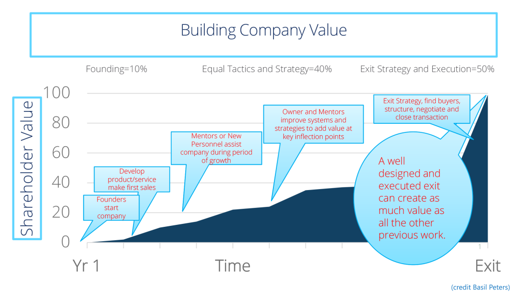 Building Company Value Graph, Ways to improve your value until you exit