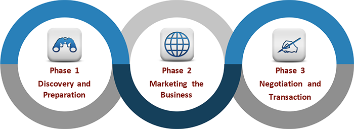 Selling Process, Phase 1 Discovery and Preparation, Phase 2 Marketing the Business, Phase 3 Negotiation and Transaction